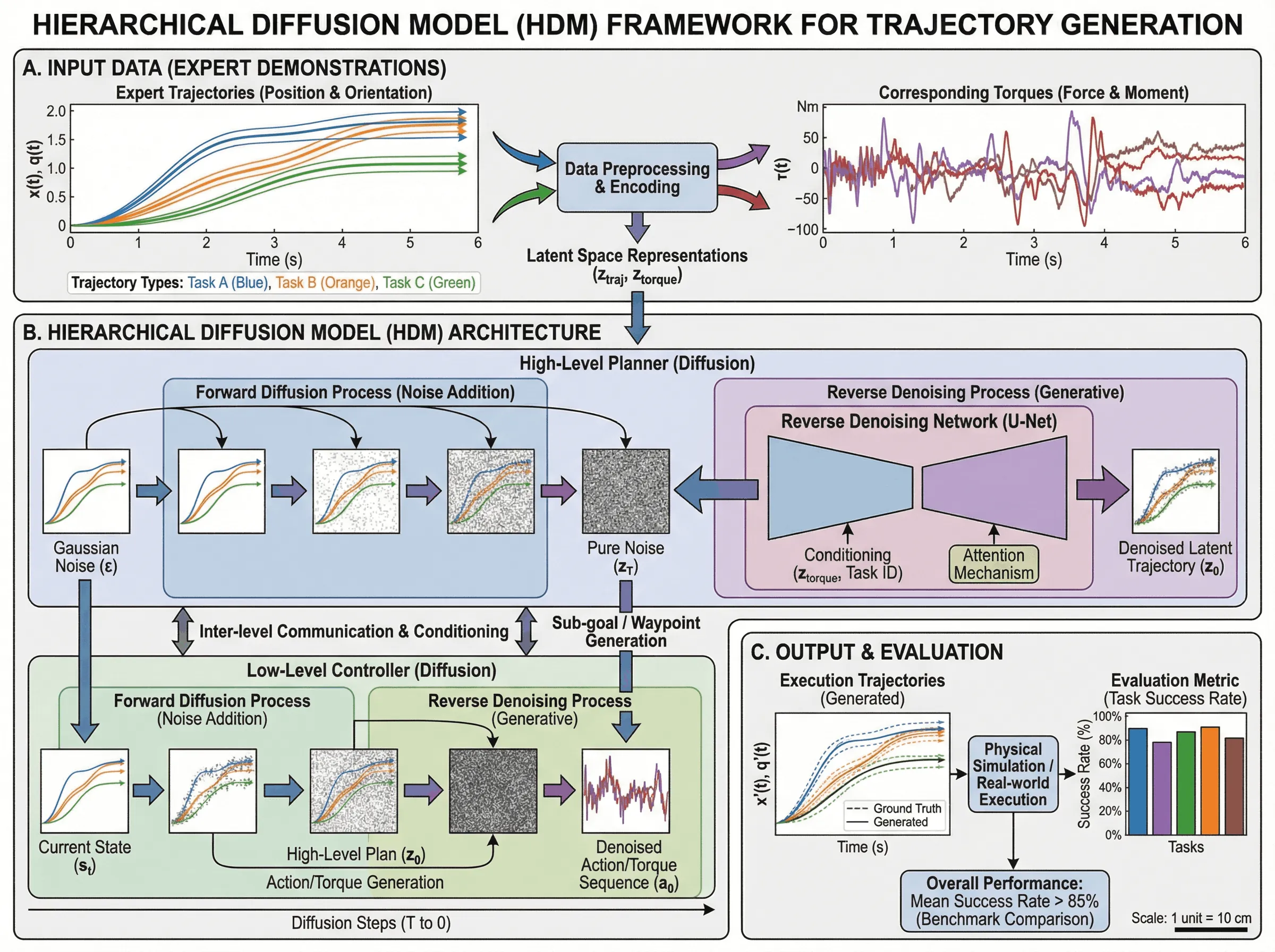AI model training