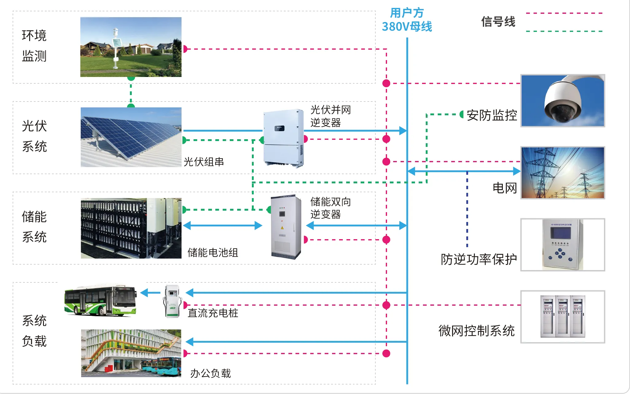 Microgrids & backup power